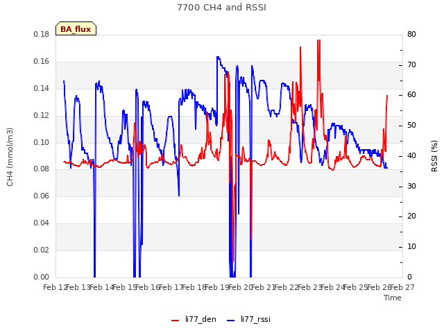 plot of 7700 CH4 and RSSI