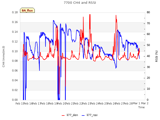 plot of 7700 CH4 and RSSI