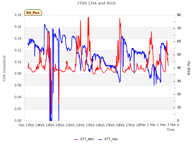 plot of 7700 CH4 and RSSI