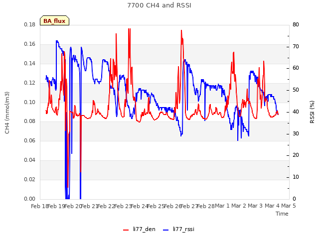 plot of 7700 CH4 and RSSI