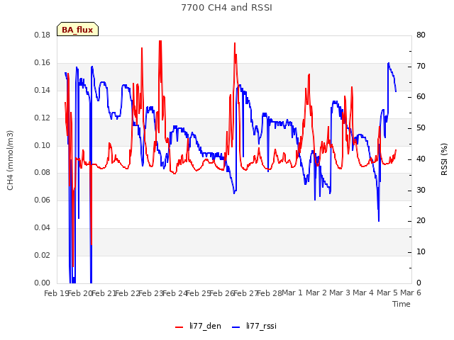 plot of 7700 CH4 and RSSI