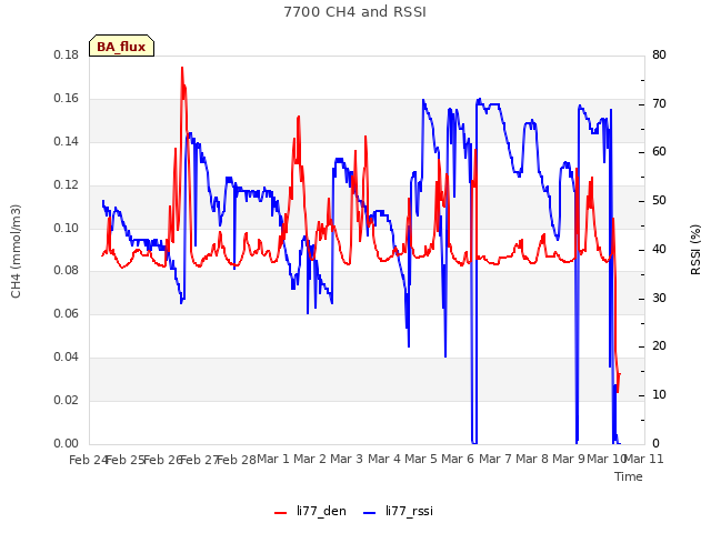 plot of 7700 CH4 and RSSI