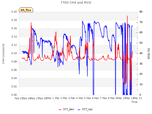 plot of 7700 CH4 and RSSI