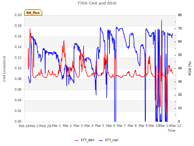 plot of 7700 CH4 and RSSI