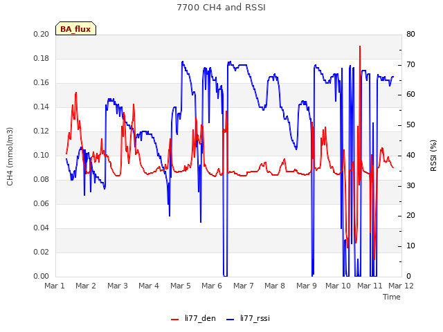 plot of 7700 CH4 and RSSI