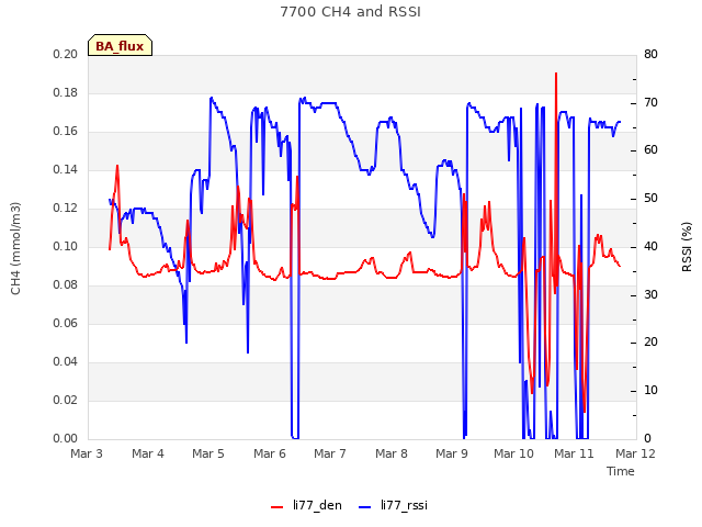 plot of 7700 CH4 and RSSI