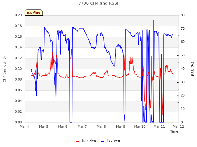 plot of 7700 CH4 and RSSI