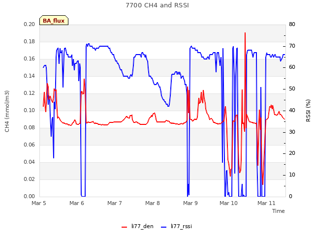 plot of 7700 CH4 and RSSI