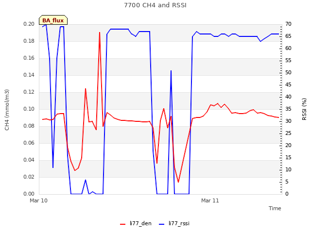 plot of 7700 CH4 and RSSI