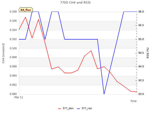 plot of 7700 CH4 and RSSI