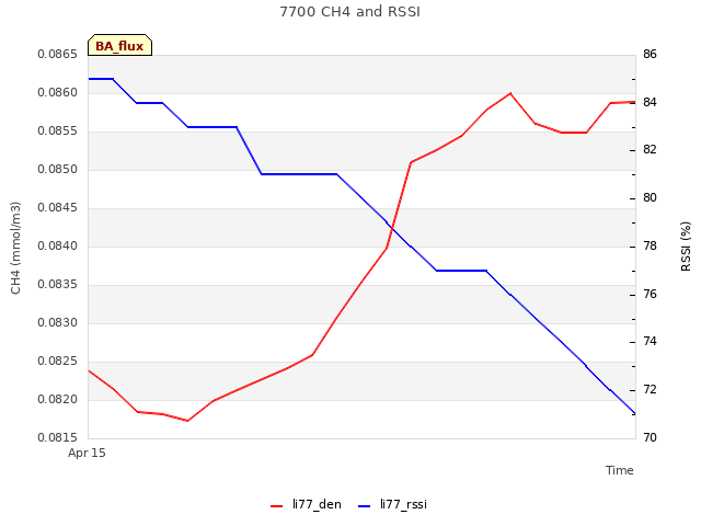 plot of 7700 CH4 and RSSI