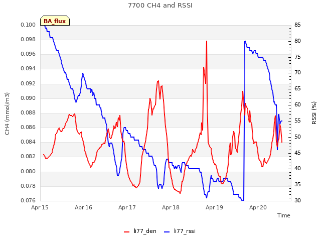 plot of 7700 CH4 and RSSI