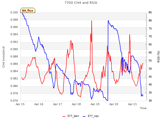 plot of 7700 CH4 and RSSI