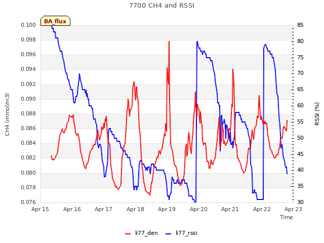 plot of 7700 CH4 and RSSI