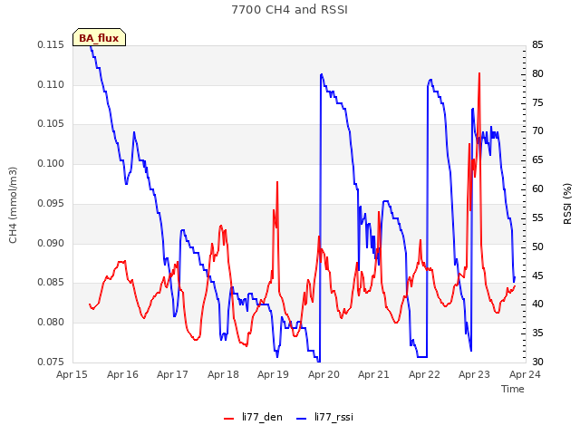 plot of 7700 CH4 and RSSI