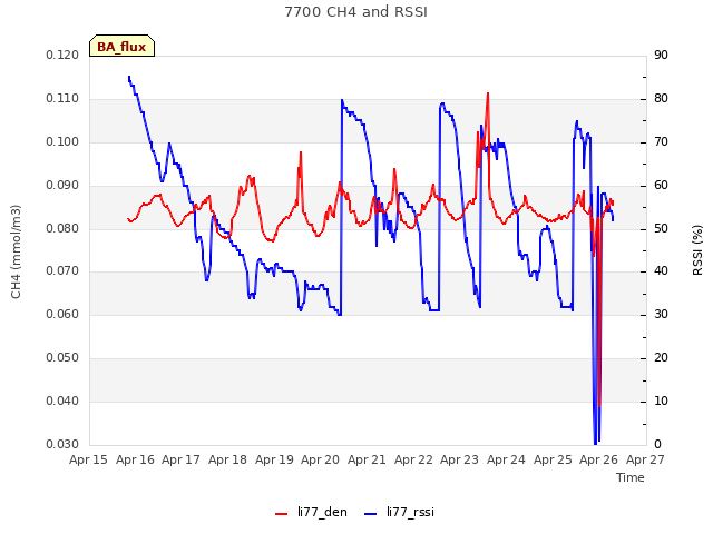 plot of 7700 CH4 and RSSI