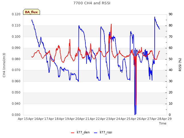 plot of 7700 CH4 and RSSI