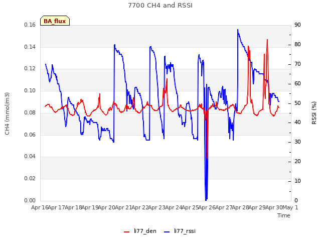 plot of 7700 CH4 and RSSI