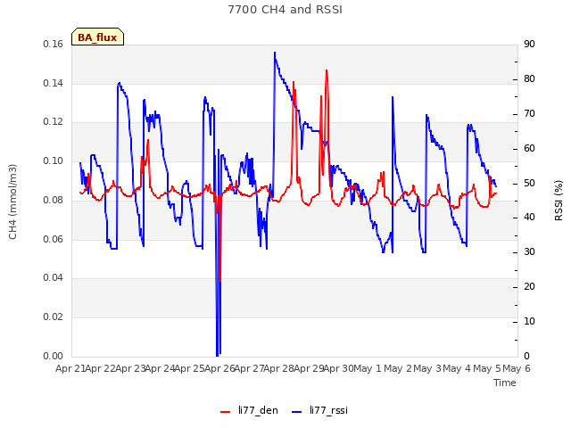 plot of 7700 CH4 and RSSI