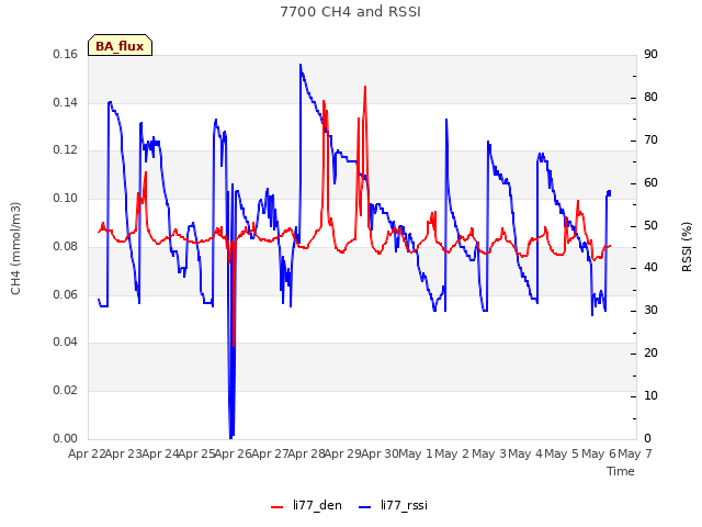 plot of 7700 CH4 and RSSI