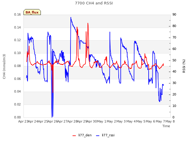 plot of 7700 CH4 and RSSI