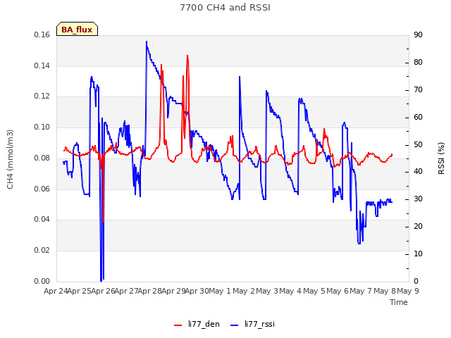 plot of 7700 CH4 and RSSI