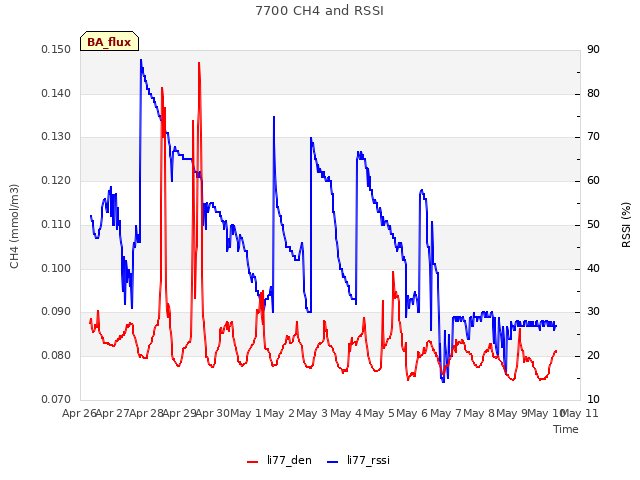 plot of 7700 CH4 and RSSI