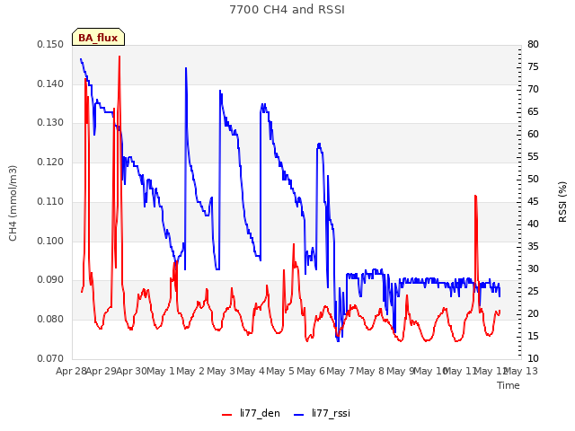 plot of 7700 CH4 and RSSI