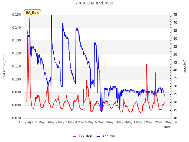 plot of 7700 CH4 and RSSI