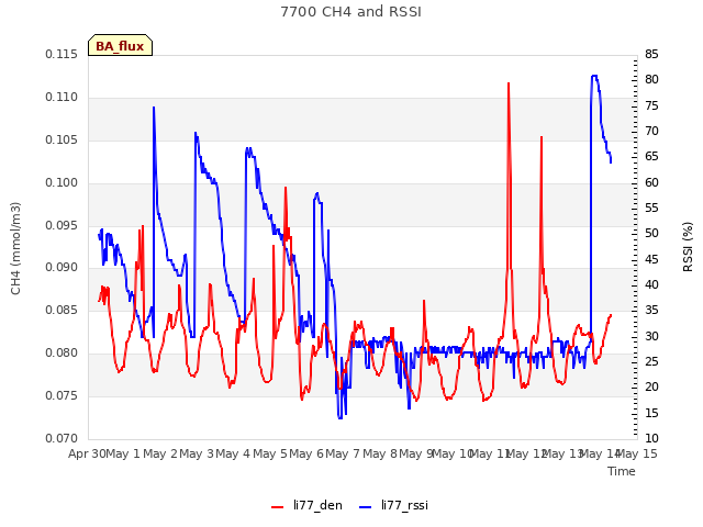 plot of 7700 CH4 and RSSI