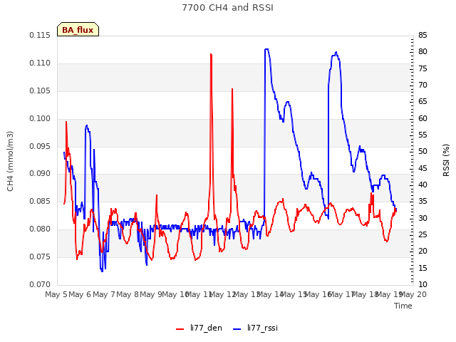 plot of 7700 CH4 and RSSI