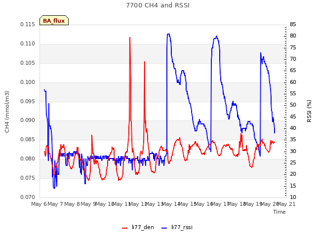 plot of 7700 CH4 and RSSI