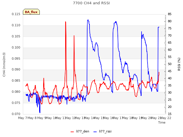 plot of 7700 CH4 and RSSI