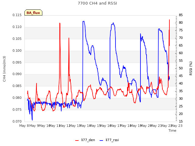 plot of 7700 CH4 and RSSI