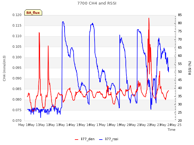 plot of 7700 CH4 and RSSI