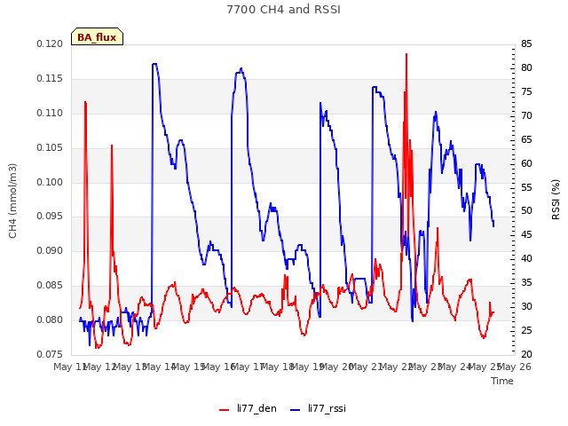 plot of 7700 CH4 and RSSI