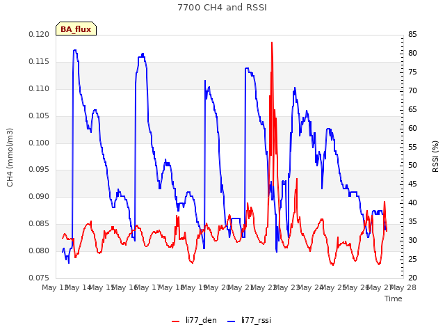 plot of 7700 CH4 and RSSI