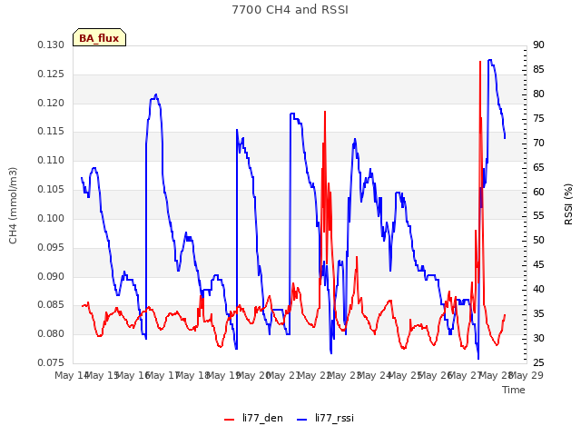 plot of 7700 CH4 and RSSI