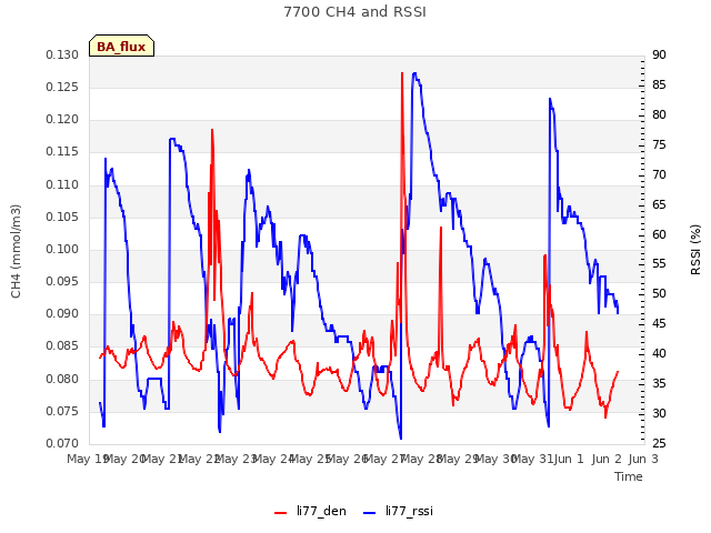 plot of 7700 CH4 and RSSI