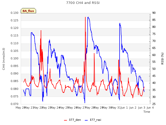 plot of 7700 CH4 and RSSI