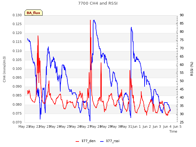 plot of 7700 CH4 and RSSI