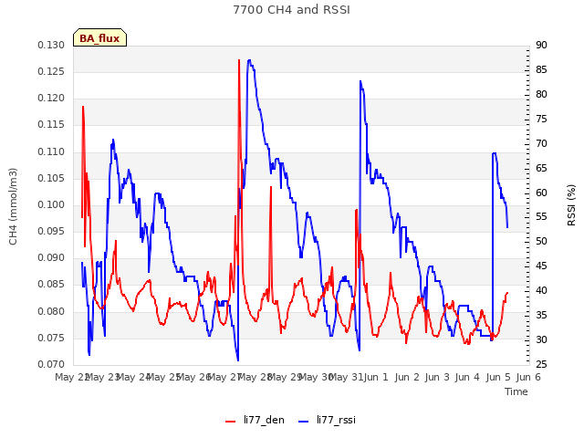 plot of 7700 CH4 and RSSI