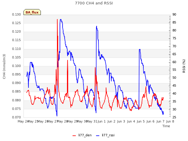 plot of 7700 CH4 and RSSI