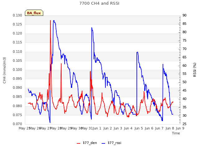 plot of 7700 CH4 and RSSI