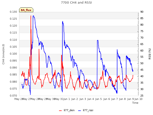 plot of 7700 CH4 and RSSI