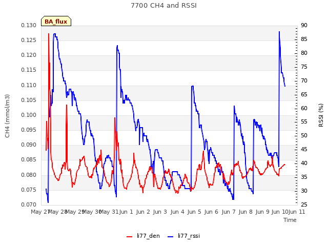 plot of 7700 CH4 and RSSI