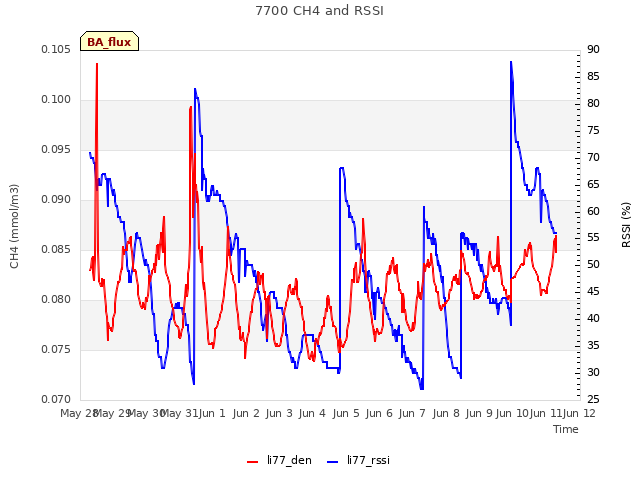 plot of 7700 CH4 and RSSI