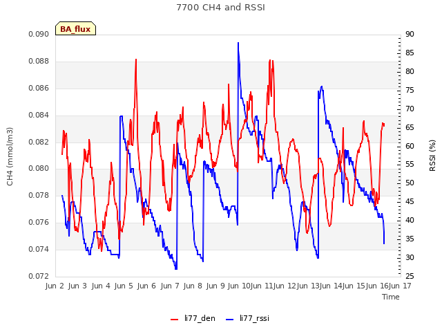 plot of 7700 CH4 and RSSI