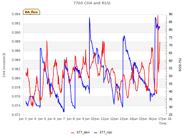 plot of 7700 CH4 and RSSI