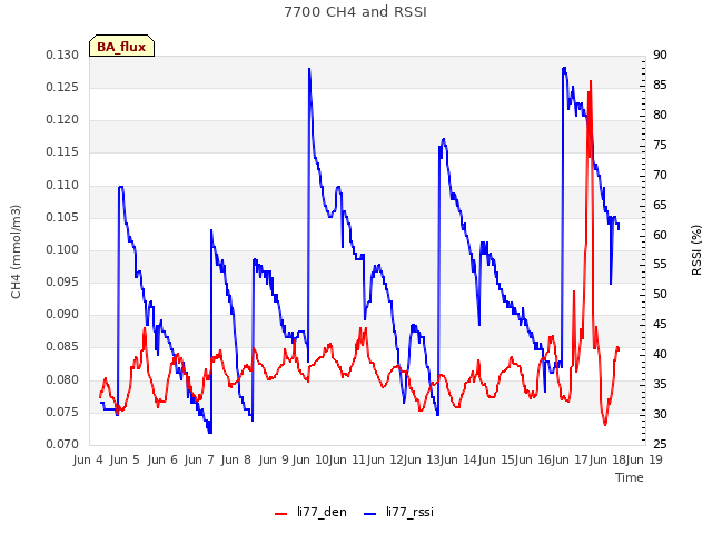 plot of 7700 CH4 and RSSI